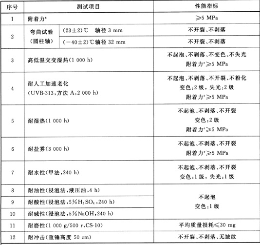 3 叶片防护涂层体系性能要求 80%.jpg